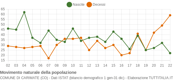 Grafico movimento naturale della popolazione Comune di Carimate (CO)