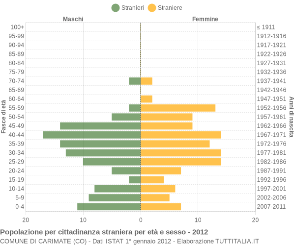 Grafico cittadini stranieri - Carimate 2012