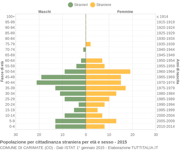 Grafico cittadini stranieri - Carimate 2015