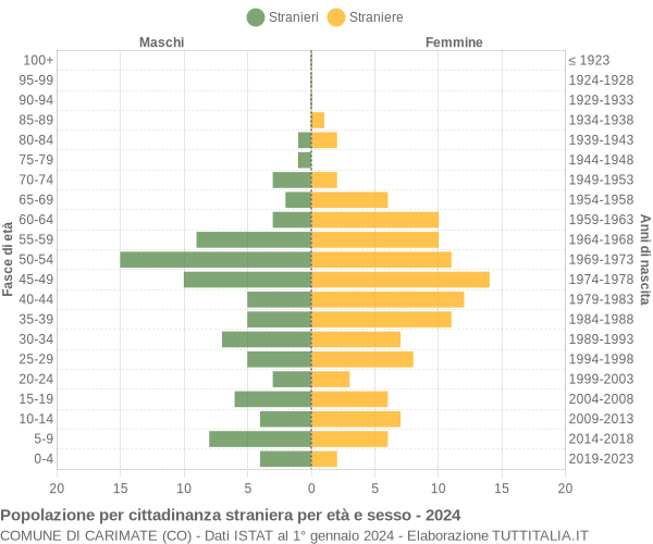 Grafico cittadini stranieri - Carimate 2024