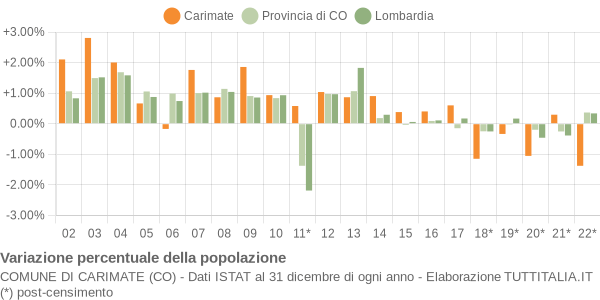 Variazione percentuale della popolazione Comune di Carimate (CO)