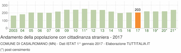 Grafico andamento popolazione stranieri Comune di Casalromano (MN)