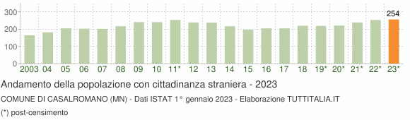 Grafico andamento popolazione stranieri Comune di Casalromano (MN)