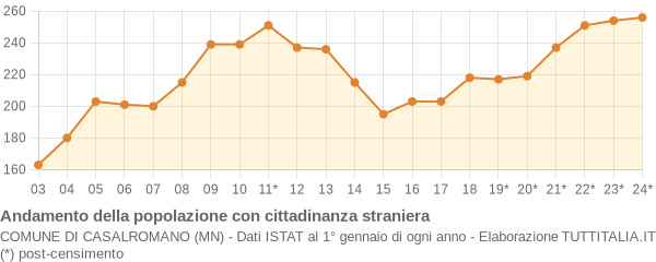 Andamento popolazione stranieri Comune di Casalromano (MN)