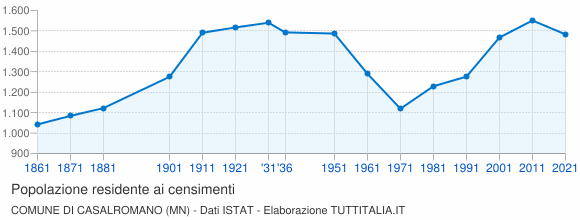 Grafico andamento storico popolazione Comune di Casalromano (MN)