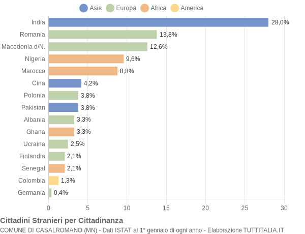 Grafico cittadinanza stranieri - Casalromano 2009