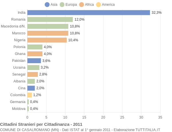 Grafico cittadinanza stranieri - Casalromano 2011