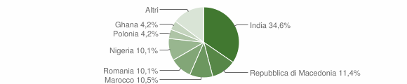 Grafico cittadinanza stranieri - Casalromano 2012