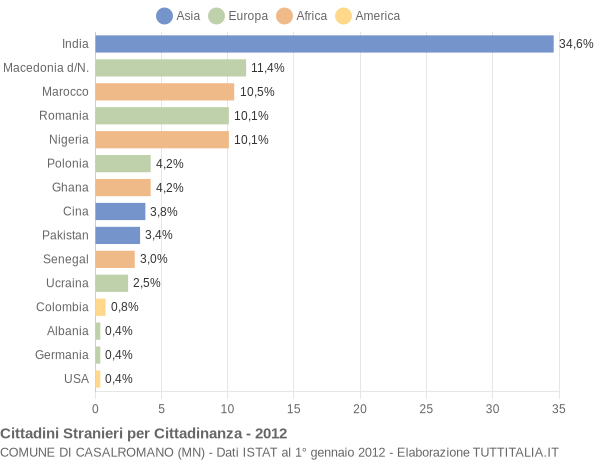 Grafico cittadinanza stranieri - Casalromano 2012