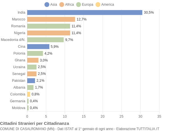 Grafico cittadinanza stranieri - Casalromano 2013