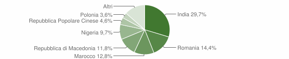 Grafico cittadinanza stranieri - Casalromano 2015