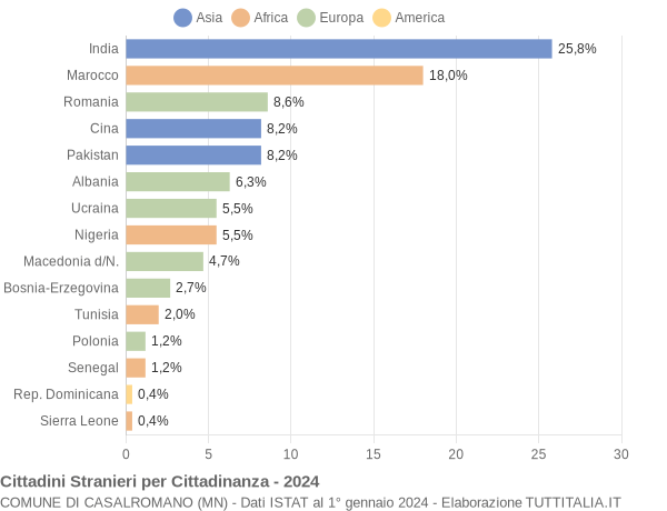 Grafico cittadinanza stranieri - Casalromano 2024