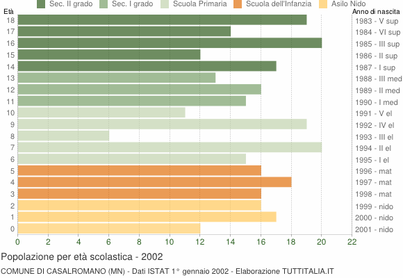 Grafico Popolazione in età scolastica - Casalromano 2002