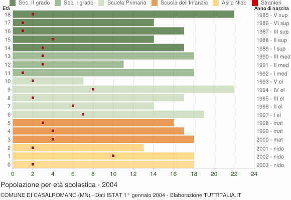 Grafico Popolazione in età scolastica - Casalromano 2004