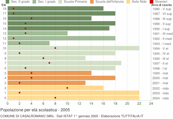 Grafico Popolazione in età scolastica - Casalromano 2005