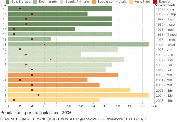 Grafico Popolazione in età scolastica - Casalromano 2006