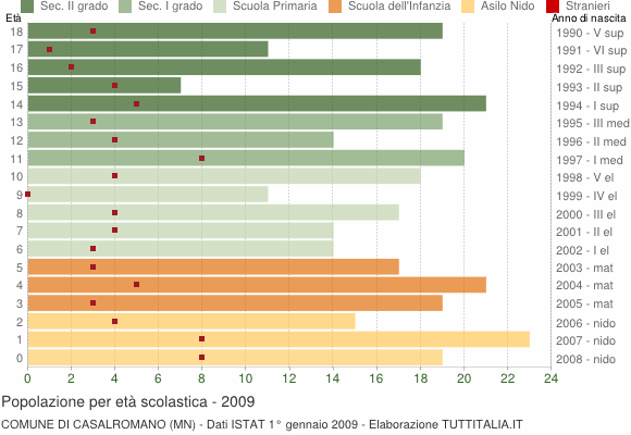 Grafico Popolazione in età scolastica - Casalromano 2009