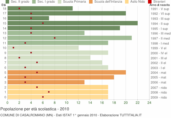 Grafico Popolazione in età scolastica - Casalromano 2010