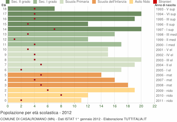 Grafico Popolazione in età scolastica - Casalromano 2012
