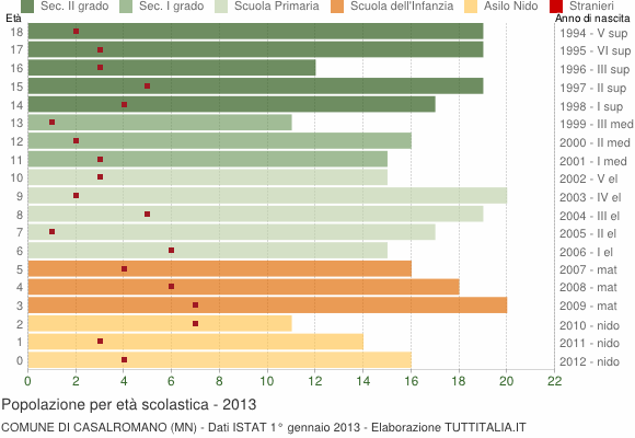 Grafico Popolazione in età scolastica - Casalromano 2013