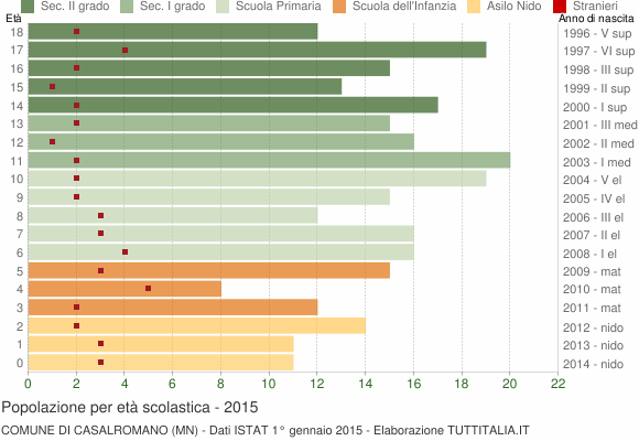Grafico Popolazione in età scolastica - Casalromano 2015