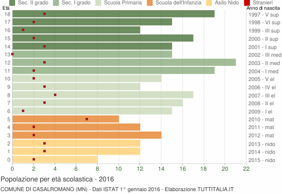 Grafico Popolazione in età scolastica - Casalromano 2016