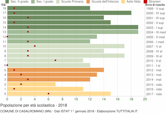 Grafico Popolazione in età scolastica - Casalromano 2018