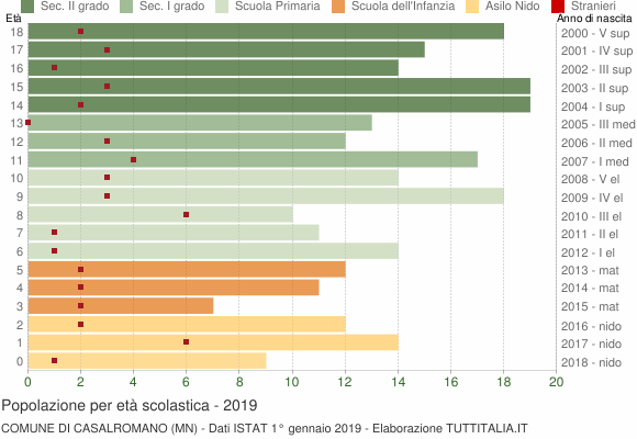Grafico Popolazione in età scolastica - Casalromano 2019