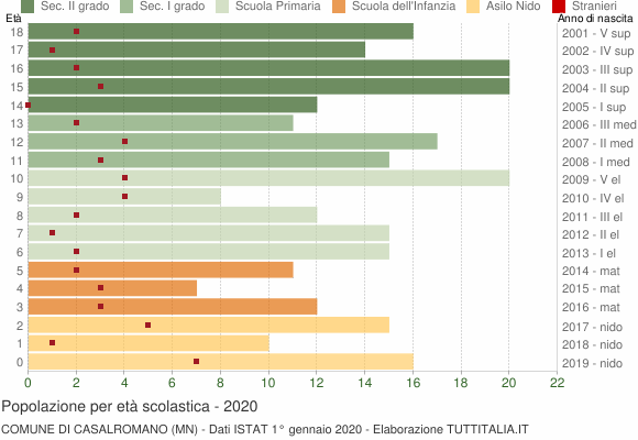 Grafico Popolazione in età scolastica - Casalromano 2020