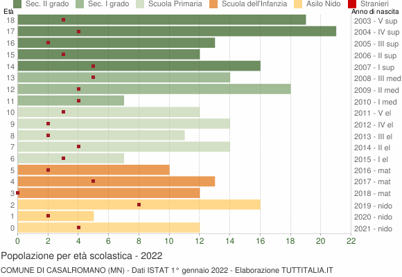 Grafico Popolazione in età scolastica - Casalromano 2022