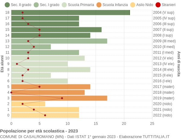 Grafico Popolazione in età scolastica - Casalromano 2023