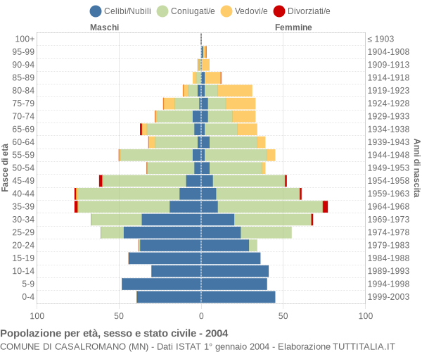 Grafico Popolazione per età, sesso e stato civile Comune di Casalromano (MN)