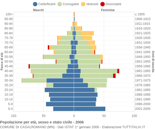 Grafico Popolazione per età, sesso e stato civile Comune di Casalromano (MN)