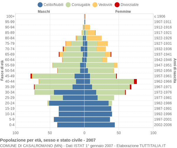 Grafico Popolazione per età, sesso e stato civile Comune di Casalromano (MN)