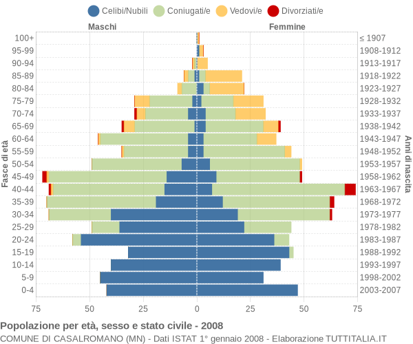 Grafico Popolazione per età, sesso e stato civile Comune di Casalromano (MN)