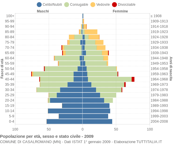 Grafico Popolazione per età, sesso e stato civile Comune di Casalromano (MN)