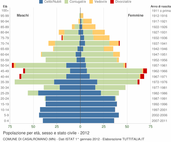 Grafico Popolazione per età, sesso e stato civile Comune di Casalromano (MN)