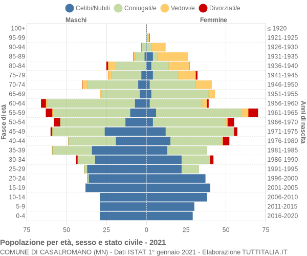 Grafico Popolazione per età, sesso e stato civile Comune di Casalromano (MN)