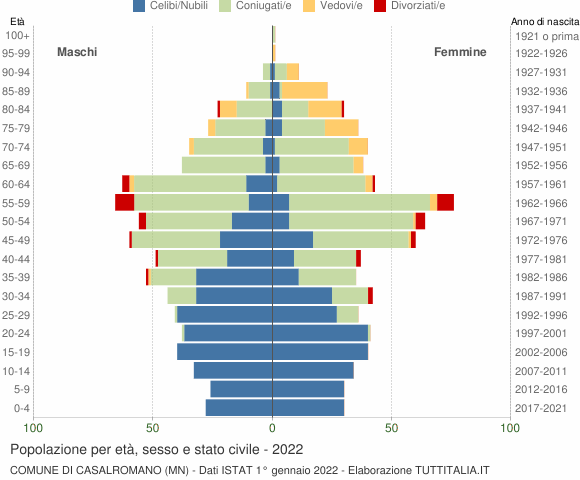 Grafico Popolazione per età, sesso e stato civile Comune di Casalromano (MN)