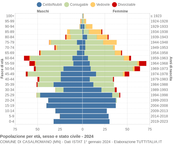 Grafico Popolazione per età, sesso e stato civile Comune di Casalromano (MN)