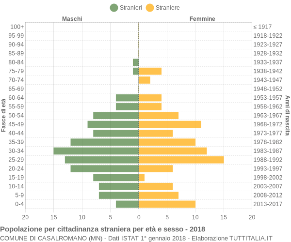 Grafico cittadini stranieri - Casalromano 2018