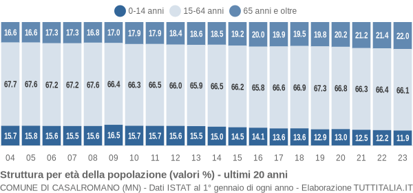 Grafico struttura della popolazione Comune di Casalromano (MN)