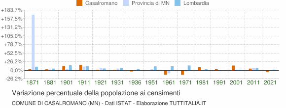 Grafico variazione percentuale della popolazione Comune di Casalromano (MN)