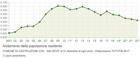 Andamento popolazione Comune di Castelleone (CR)
