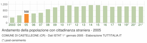 Grafico andamento popolazione stranieri Comune di Castelleone (CR)