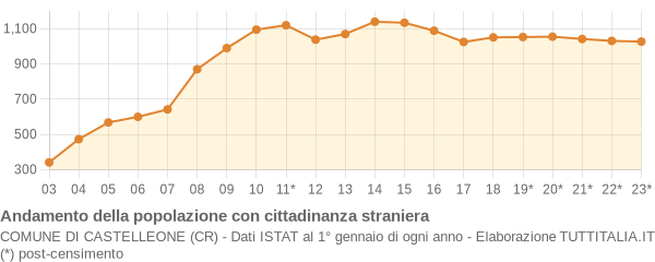 Andamento popolazione stranieri Comune di Castelleone (CR)