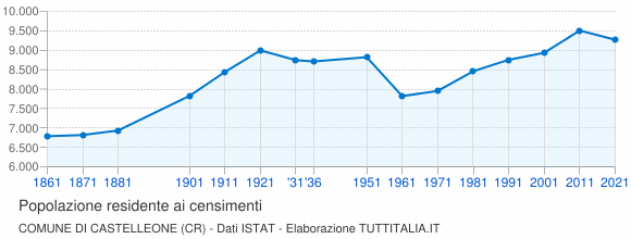 Grafico andamento storico popolazione Comune di Castelleone (CR)