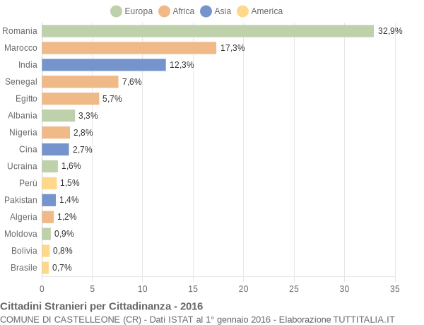 Grafico cittadinanza stranieri - Castelleone 2016