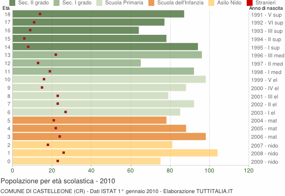 Grafico Popolazione in età scolastica - Castelleone 2010