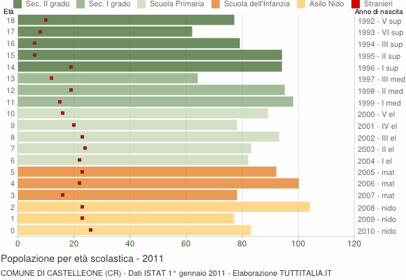 Grafico Popolazione in età scolastica - Castelleone 2011